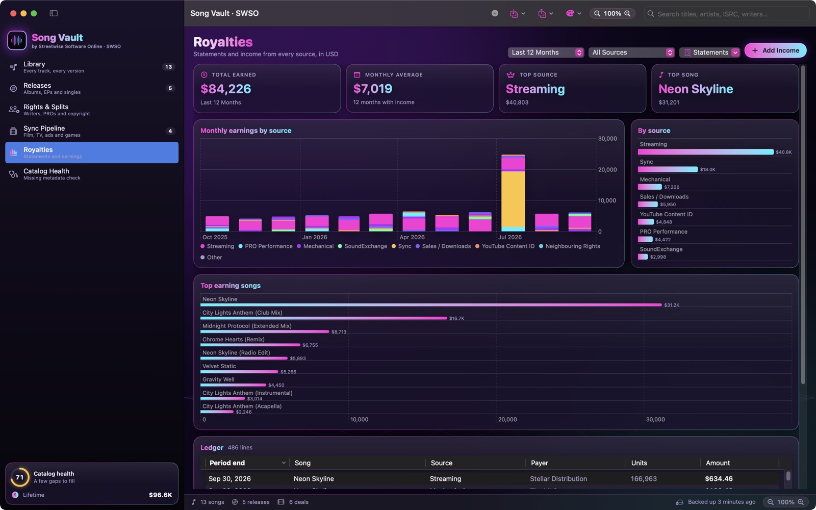 Royalties dashboard with monthly earnings by source